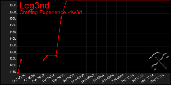Last 31 Days Graph of Leg3nd