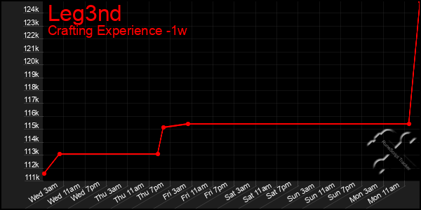 Last 7 Days Graph of Leg3nd