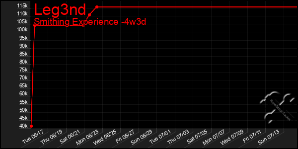Last 31 Days Graph of Leg3nd