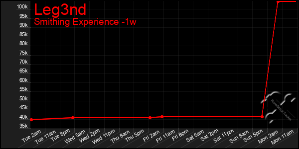 Last 7 Days Graph of Leg3nd