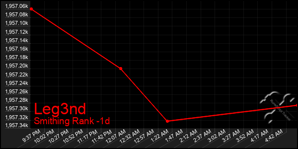 Last 24 Hours Graph of Leg3nd