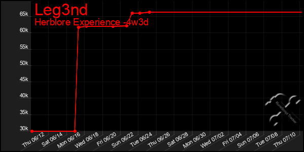 Last 31 Days Graph of Leg3nd