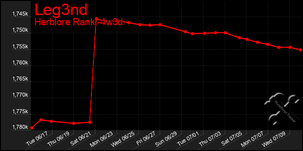 Last 31 Days Graph of Leg3nd