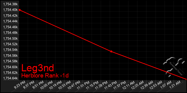 Last 24 Hours Graph of Leg3nd