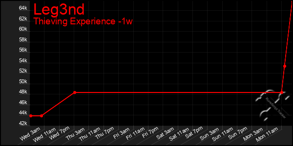 Last 7 Days Graph of Leg3nd