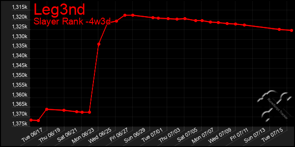 Last 31 Days Graph of Leg3nd