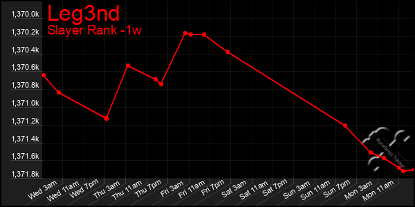 Last 7 Days Graph of Leg3nd