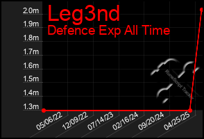 Total Graph of Leg3nd