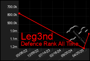 Total Graph of Leg3nd