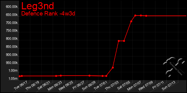 Last 31 Days Graph of Leg3nd