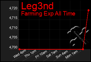 Total Graph of Leg3nd