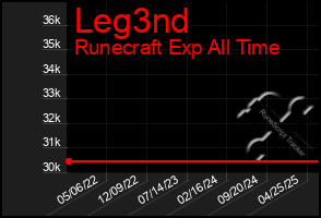 Total Graph of Leg3nd