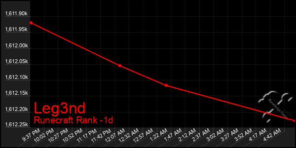 Last 24 Hours Graph of Leg3nd