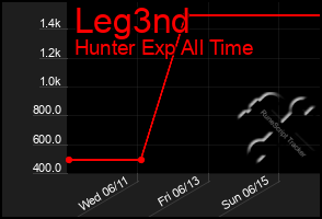 Total Graph of Leg3nd