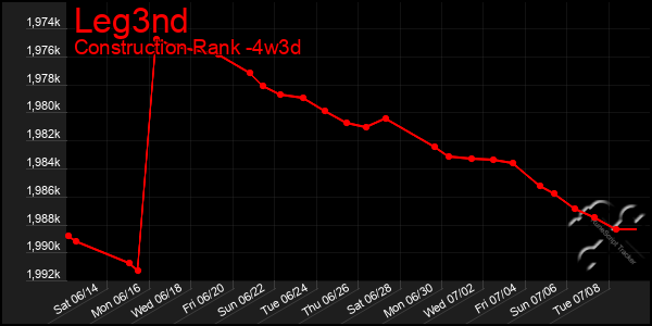 Last 31 Days Graph of Leg3nd