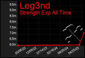Total Graph of Leg3nd