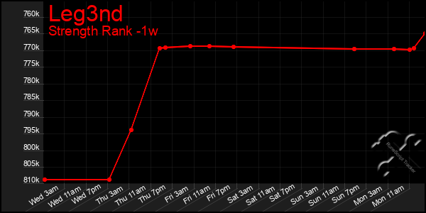 Last 7 Days Graph of Leg3nd
