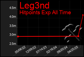 Total Graph of Leg3nd