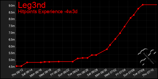 Last 31 Days Graph of Leg3nd