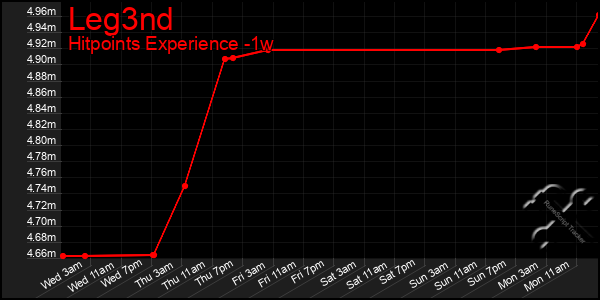 Last 7 Days Graph of Leg3nd