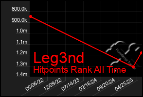 Total Graph of Leg3nd