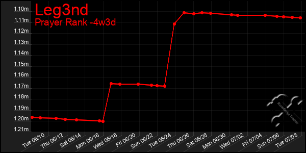 Last 31 Days Graph of Leg3nd