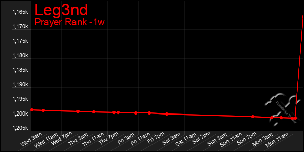 Last 7 Days Graph of Leg3nd