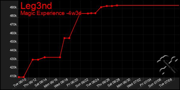 Last 31 Days Graph of Leg3nd
