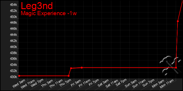 Last 7 Days Graph of Leg3nd