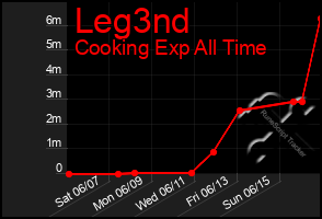 Total Graph of Leg3nd