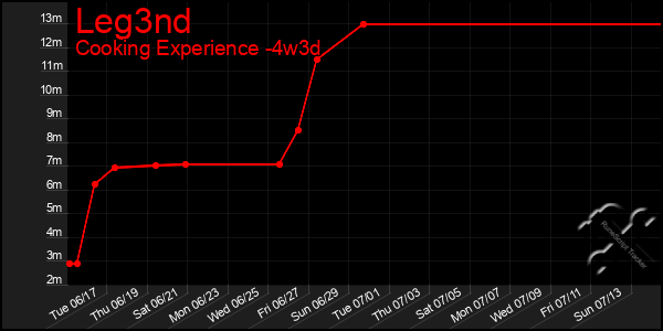 Last 31 Days Graph of Leg3nd