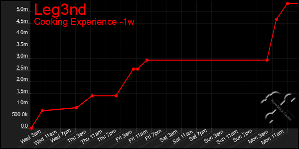 Last 7 Days Graph of Leg3nd