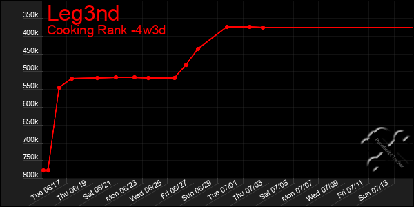 Last 31 Days Graph of Leg3nd
