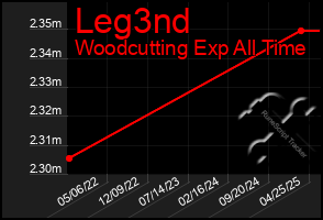 Total Graph of Leg3nd