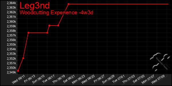 Last 31 Days Graph of Leg3nd