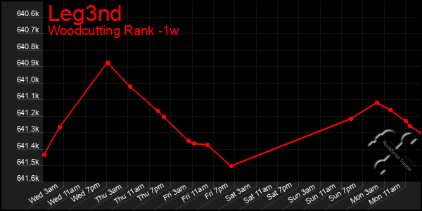 Last 7 Days Graph of Leg3nd