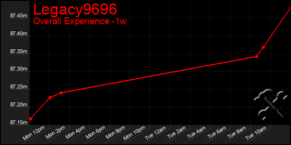 Last 7 Days Graph of Legacy9696