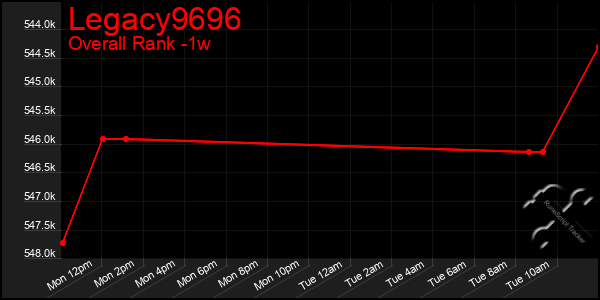 Last 7 Days Graph of Legacy9696