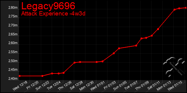 Last 31 Days Graph of Legacy9696