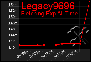 Total Graph of Legacy9696