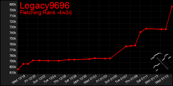 Last 31 Days Graph of Legacy9696