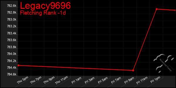 Last 24 Hours Graph of Legacy9696