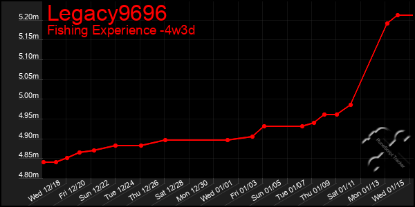 Last 31 Days Graph of Legacy9696