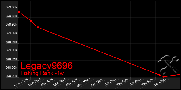 Last 7 Days Graph of Legacy9696