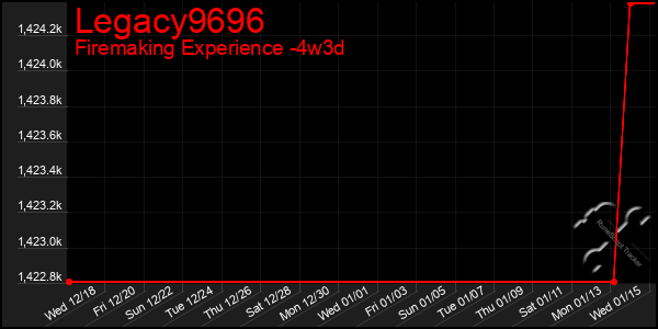 Last 31 Days Graph of Legacy9696