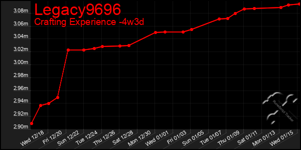 Last 31 Days Graph of Legacy9696