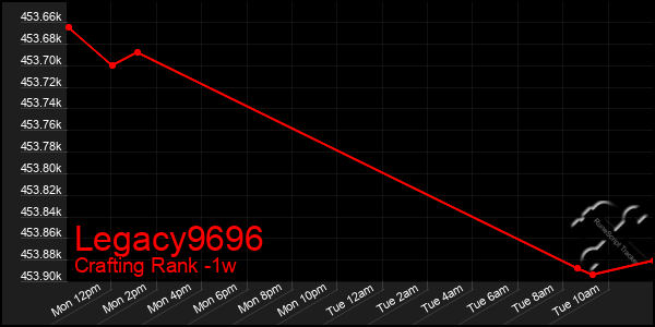 Last 7 Days Graph of Legacy9696