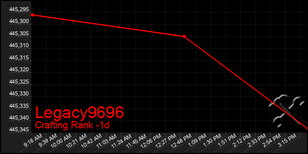 Last 24 Hours Graph of Legacy9696