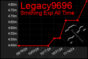 Total Graph of Legacy9696