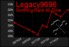 Total Graph of Legacy9696